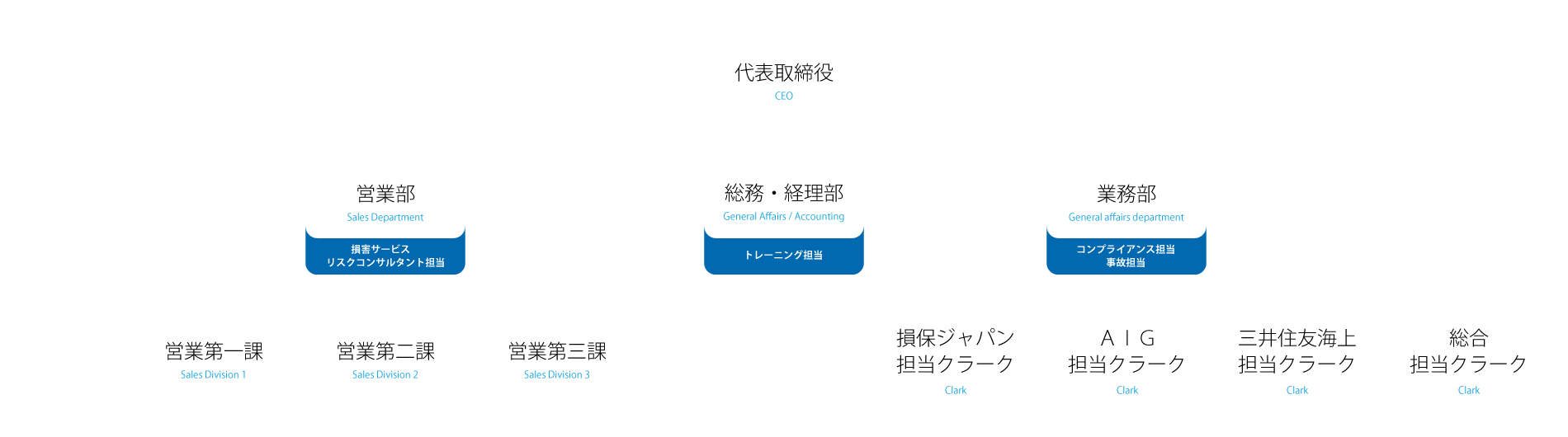 組織図